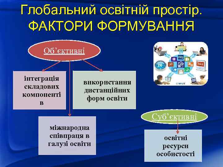 Глобальний освітній простір. ФАКТОРИ ФОРМУВАННЯ Об’єктивні інтеграція складових компоненті в використання дистанційних форм освіти