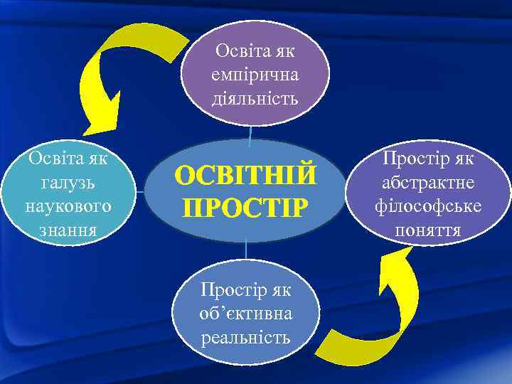 Освіта як емпірична діяльність Освіта як галузь наукового знання ОСВІТНІЙ ПРОСТІР Простір як об’єктивна