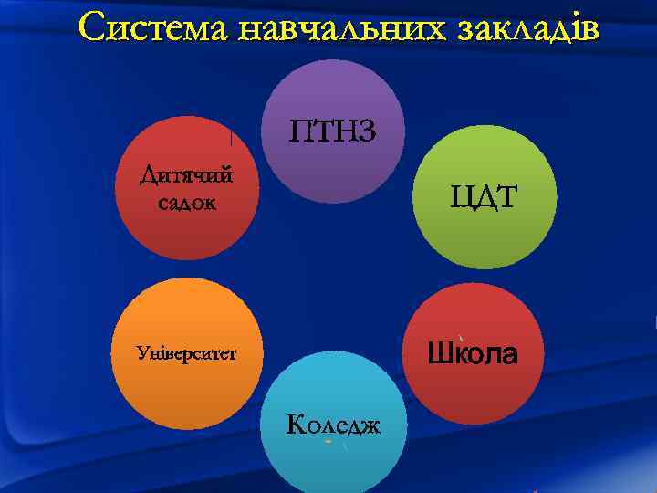 Система навчальних закладів ПТНЗ Дитячий садок ЦДТ Університет Школа Коледж 