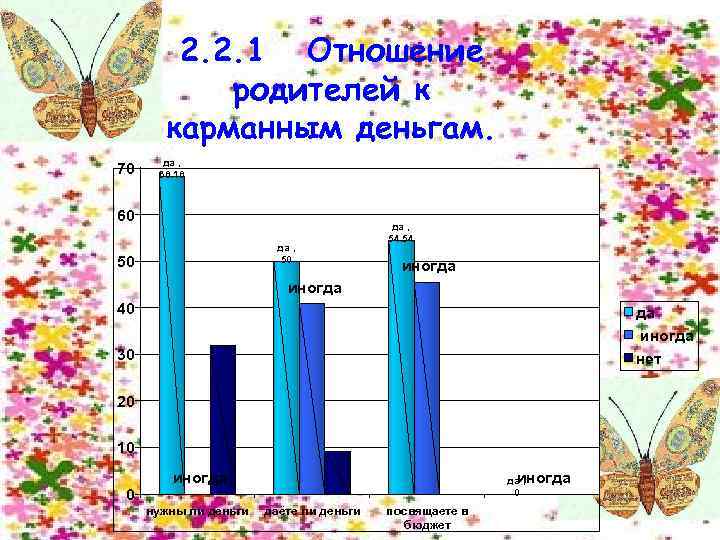 2. 2. 1 Отношение родителей к карманным деньгам. 70 да , 68. 18 60