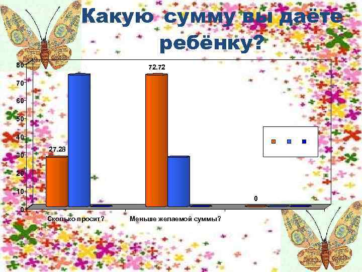 Какую сумму вы даёте ребёнку? 80 72. 72 70 60 50 40 30 27.