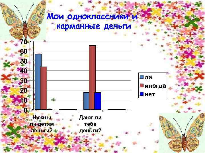 Мои одноклассники и карманные деньги 70 60 50 40 30 20 10 0 да