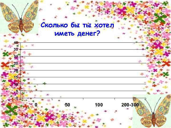 Сколько бы ты хотел иметь денег? 40 35 30 25 20 15 10 5