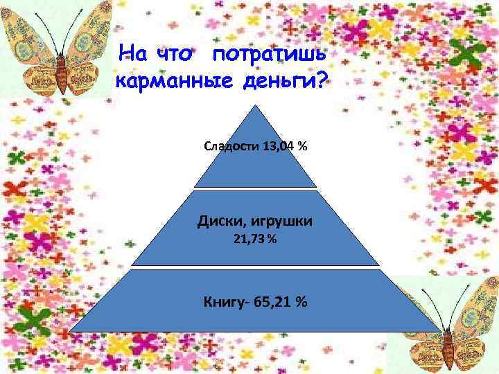 На что потратишь карманные деньги? Сладости 13, 04 % Диски, игрушки 21, 73 %