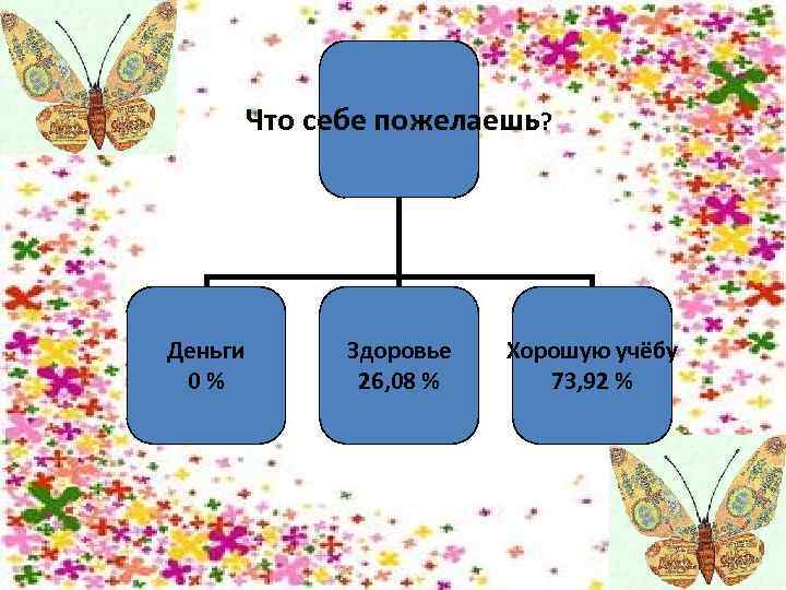 Что себе пожелаешь? Деньги 0% Здоровье 26, 08 % Хорошую учёбу 73, 92 %