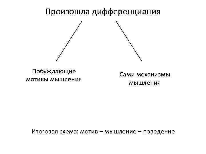 Произошла дифференциация Побуждающие мотивы мышления Сами механизмы мышления Итоговая схема: мотив – мышление –