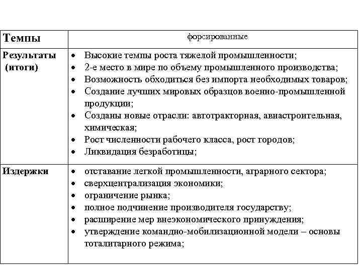 форсированные Темпы Результаты (итоги) Издержки Высокие темпы роста тяжелой промышленности; 2 -е место в