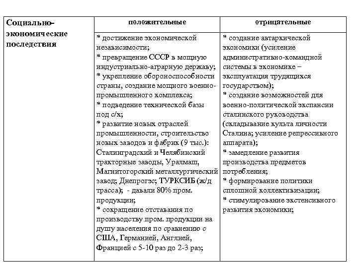 Социальноэкономические последствия положительные отрицательные * достижение экономической независимости; * превращение СССР в мощную индустриально-аграрную