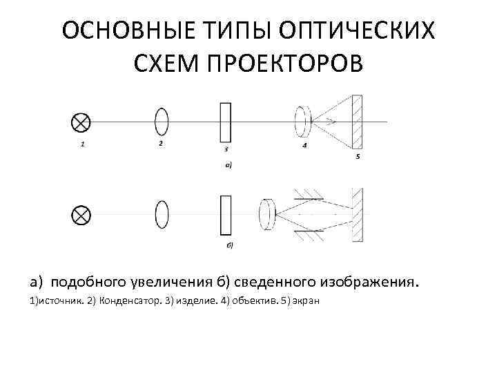 ОСНОВНЫЕ ТИПЫ ОПТИЧЕСКИХ СХЕМ ПРОЕКТОРОВ а) подобного увеличения б) сведенного изображения. 1)источник. 2) Конденсатор.