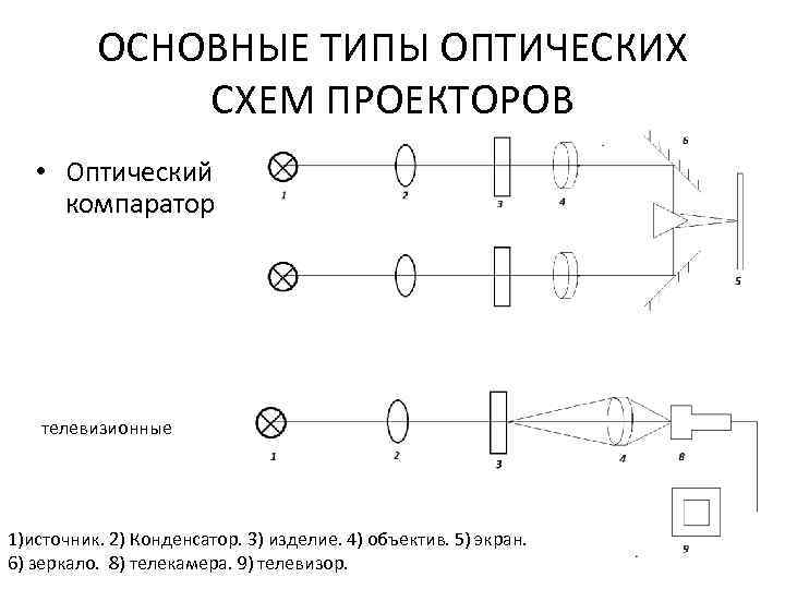 ОСНОВНЫЕ ТИПЫ ОПТИЧЕСКИХ СХЕМ ПРОЕКТОРОВ • Оптический компаратор телевизионные 1)источник. 2) Конденсатор. 3) изделие.