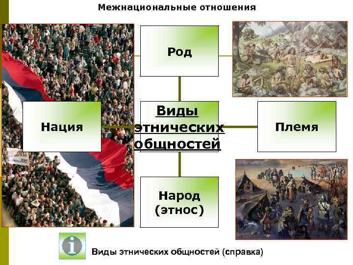 Межнациональные отношения Род Нация Виды этнических общностей Народ (этнос) Виды этнических общностей (справка) Племя