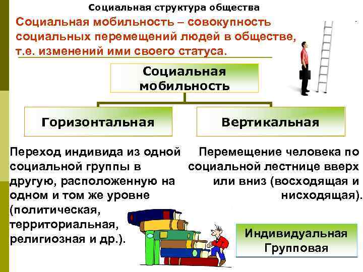 Социальная структура общества Социальная мобильность – совокупность социальных перемещений людей в обществе, т. е.