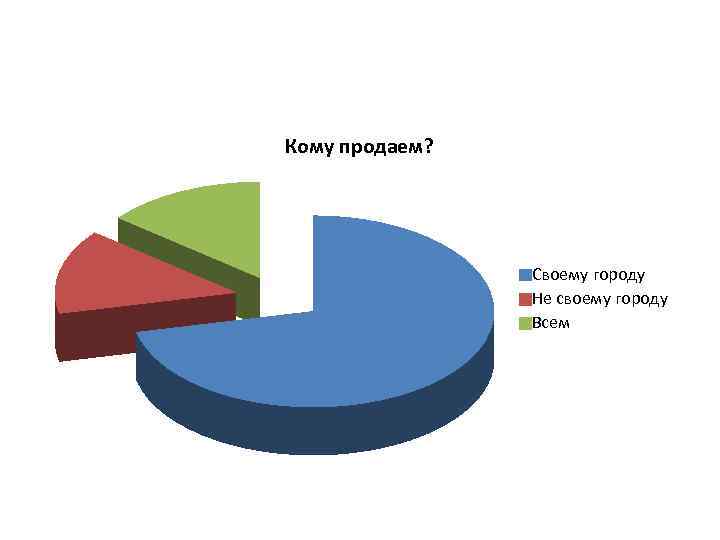 Кому продаем? Своему городу Не своему городу Всем 