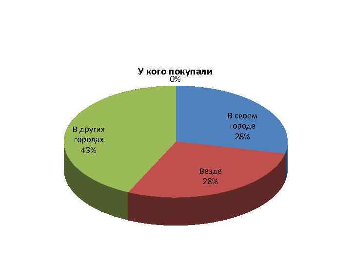 У кого покупали 0% В своем городе 28% В других городах 43% Везде 28%