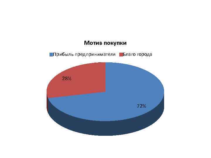 Мотив покупки Прибыль предпринимателя Благо города 28% 72% 