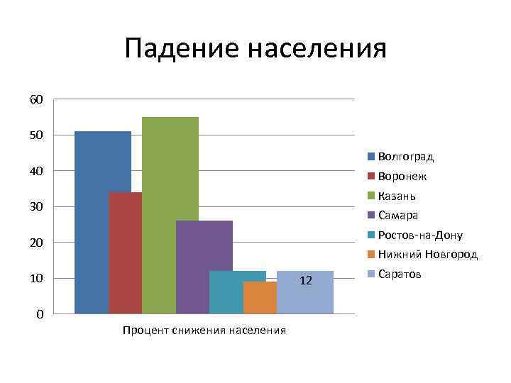 Падение населения 60 50 Волгоград 40 Воронеж Казань 30 Самара Ростов-на-Дону 20 Нижний Новгород