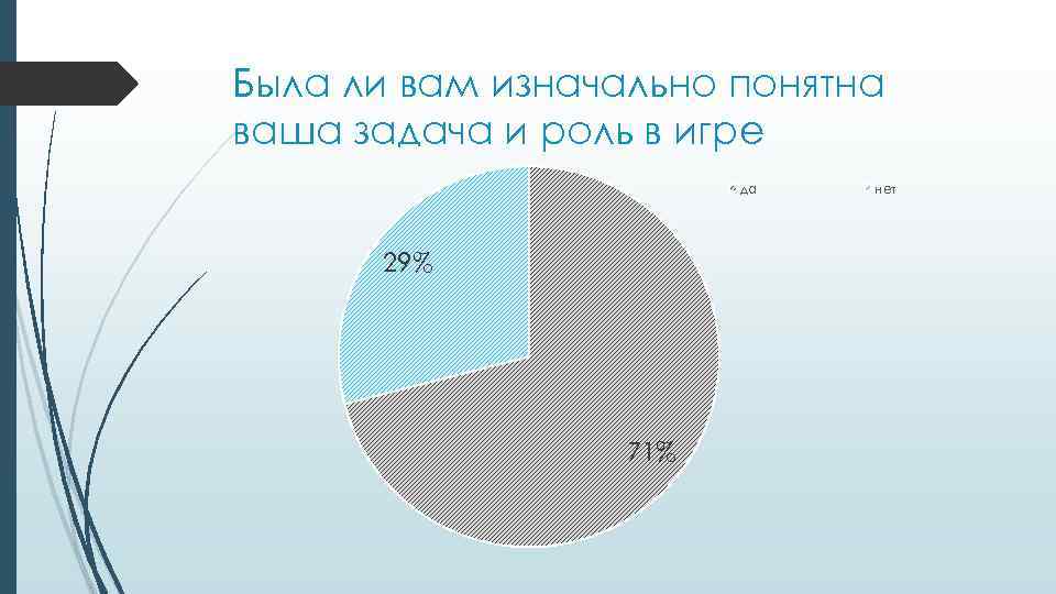 Была ли вам изначально понятна ваша задача и роль в игре да 29% 71%