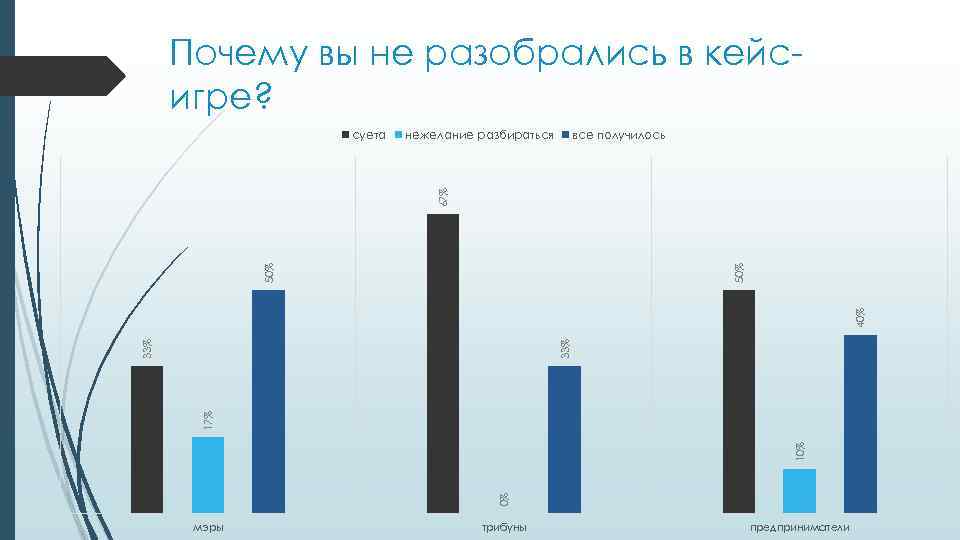 Почему вы не разобрались в кейсигре? нежелание разбираться все получилось 33% 0% 17% 33%