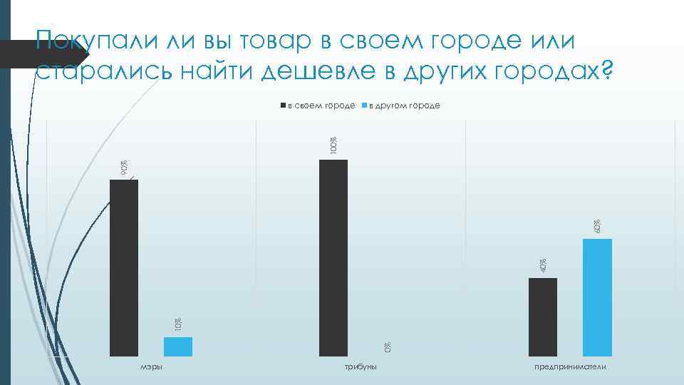 Покупали ли вы товар в своем городе или старались найти дешевле в других городах?
