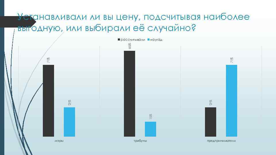 Устанавливали ли вы цену, подсчитывая наиболее выгодную, или выбирали её случайно? наугад 29% 15%