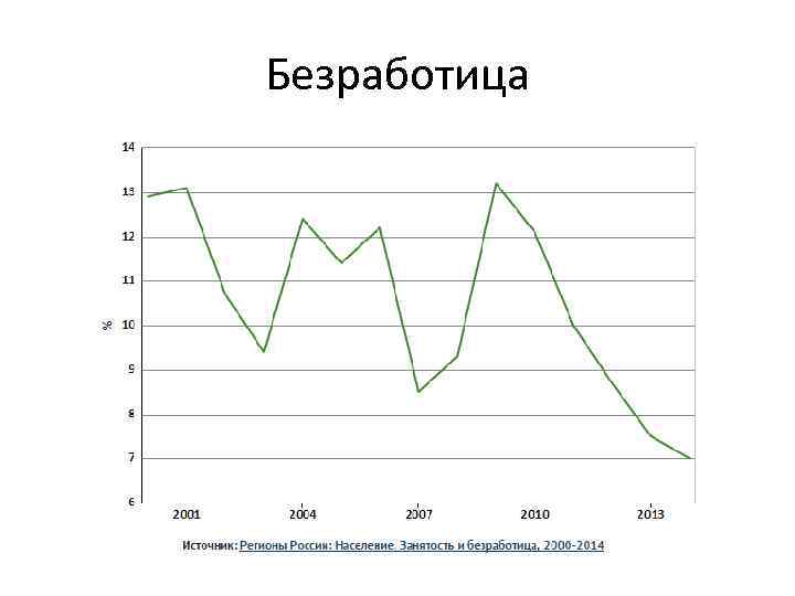 Безработица 