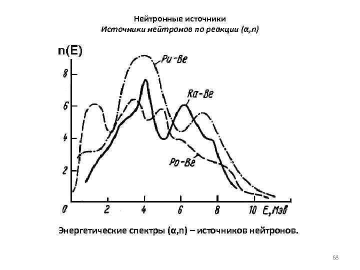 Нейтронные источники Источники нейтронов по реакции (α, n) Энергетические спектры (α, n) – источников