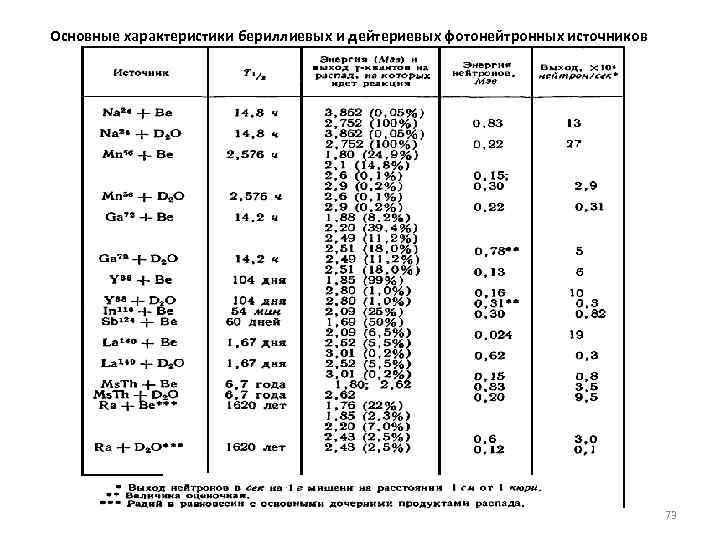 Основные характеристики бериллиевых и дейтериевых фотонейтронных источников 73 