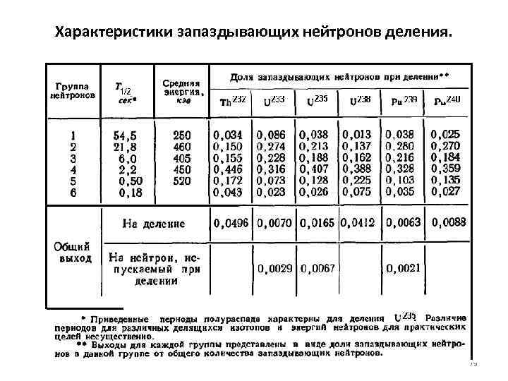 Характеристики запаздывающих нейтронов деления. 79 