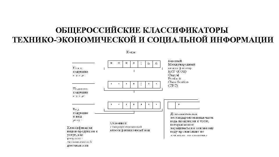 Общероссийский классификатор видов экономической. Классификаторы продукции, услуг, социально-экономической информации.. Общероссийские классификаторы техника экономической информации. Общероссийские классификаторы технико-экономической информации это. Методы классификации технико- экономической информации.