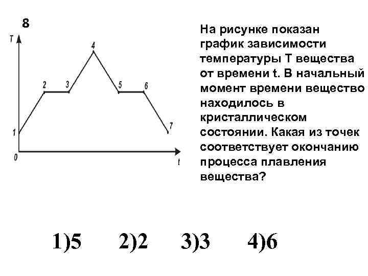 Представлен график зависимости температуры