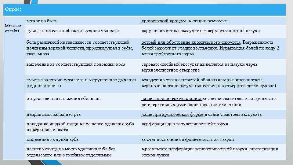 Клиническая картина Опрос: может не быть Местные чувство тяжести в области верхней челюсти жалобы