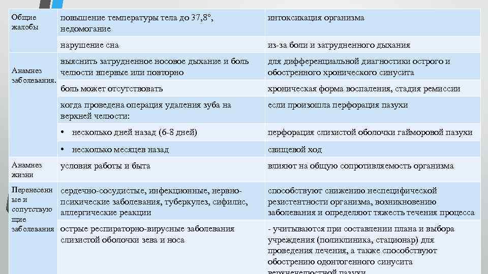 Общие жалобы повышение температуры тела до 37, 8°, недомогание интоксикация организма нарушение сна из-за