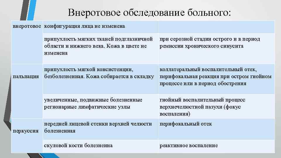 Внеротовое обследование больного: внеротовое конфигурация лица не изменена припухлость мягких тканей подглазничной при серозной