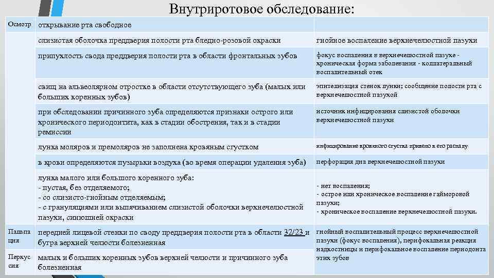 Внутриротовое обследование: Осмотр открывание рта свободное слизистая оболочка преддверия полости рта бледно-розовой окраски припухлость