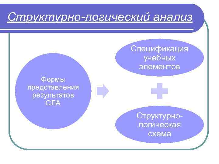 Структурно-логический анализ Спецификация учебных элементов Формы представления результатов СЛА Структурнологическая схема 