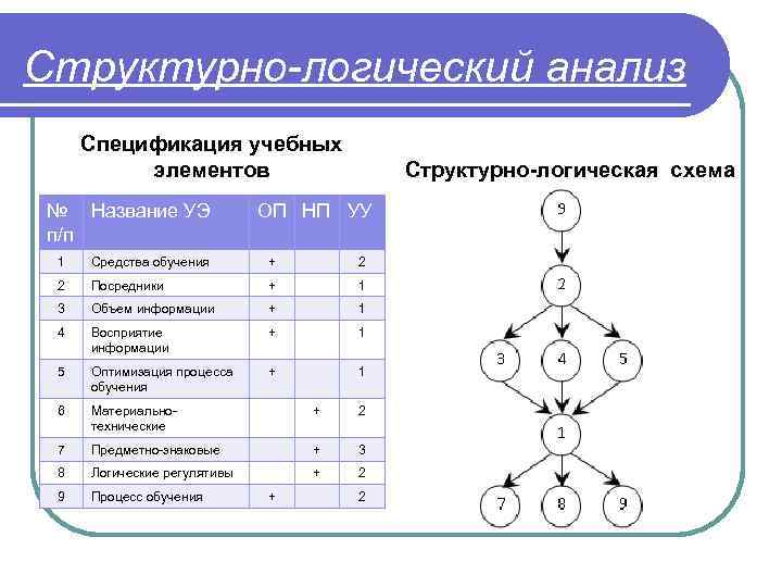 Структурно-логический анализ Спецификация учебных элементов № Название УЭ п/п Структурно-логическая схема ОП НП УУ