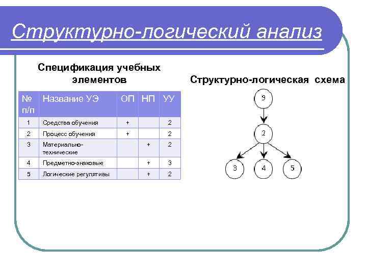 Анализ логических схем