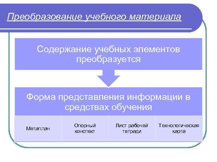 Преобразование учебного материала Содержание учебных элементов преобразуется Форма представления информации в средствах обучения Метаплан