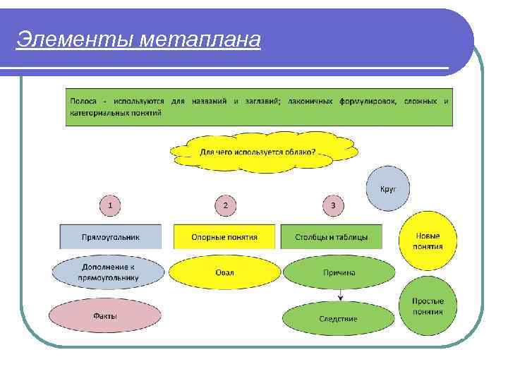 Информация элементы. Элементы метаплана. Метаплан техника. Метаплан в педагогике. Элементы обучения.