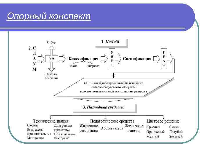 Опорная схема конспект