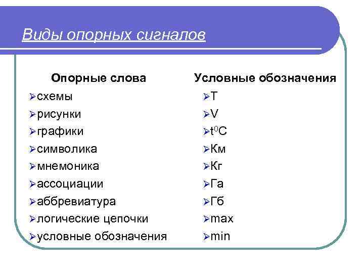 Виды опорных сигналов Опорные слова Условные обозначения Øсхемы ØT Øрисунки ØV Øграфики Ø t