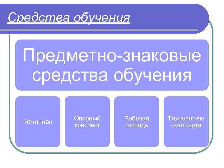 Средства обучения Предметно-знаковые средства обучения Метаплан Опорный конспект Рабочая тетрадь Технологиче ская карта 