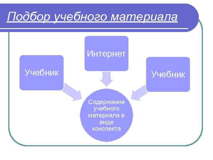 Подбор учебного материала Интернет Учебник Содержание учебного материала в виде конспекта 