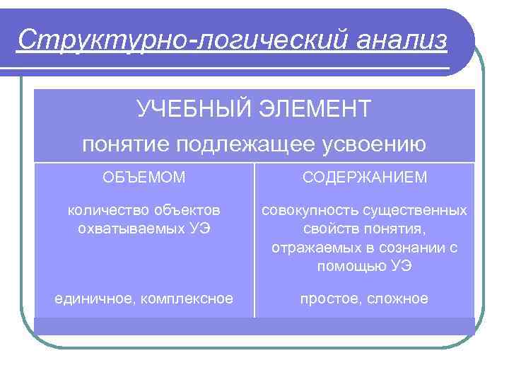 Структурно-логический анализ УЧЕБНЫЙ ЭЛЕМЕНТ понятие подлежащее усвоению ОБЪЕМОМ СОДЕРЖАНИЕМ количество объектов охватываемых УЭ совокупность