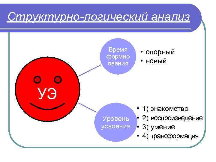 Структурно-логический анализ Время формир ования • Уровень • усвоения • • • опорный •