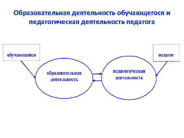 Образовательная деятельность обучающегося и педагогическая деятельность педагога 