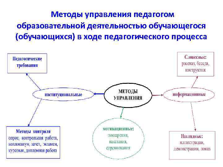 Управление педагогами. Методы педагогического процесса схема. Методы образовательного процесса. Алгоритм педагогического процесса. Методы организации пед.процесса.