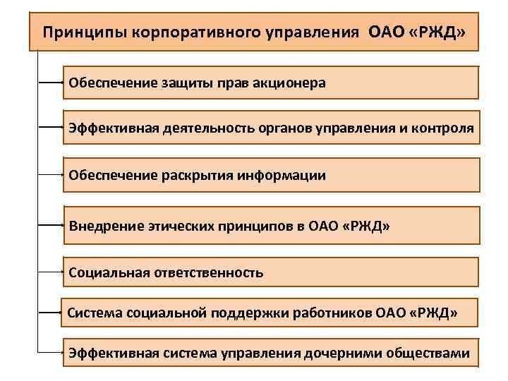Принципы корпоративного управления ОАО «РЖД» Обеспечение защиты прав акционера Эффективная деятельность органов управления и