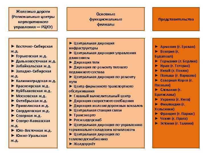 Железные дороги (Региональные центры корпоративного управления — РЦКУ) Основные функциональные филиалы ► Восточно-Сибирская ж.