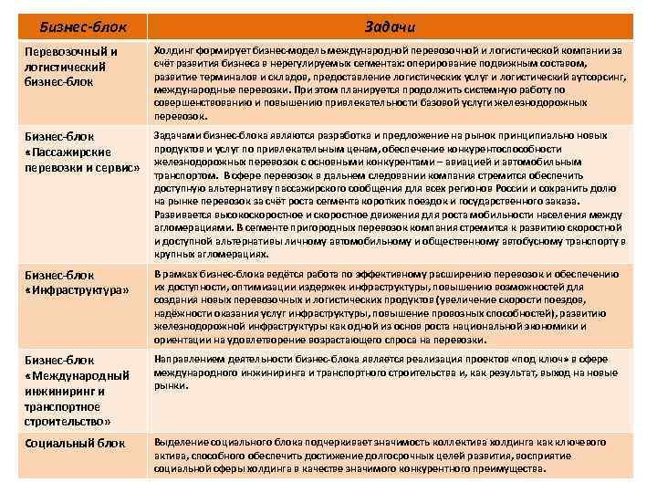 Бизнес блок. Бизнес блоки ОАО РЖД. Аутсорсинг РЖД. Бизнес блоки холдинга ОАО РЖД. Задачи перевозочного и логистического бизнеса холдинга.